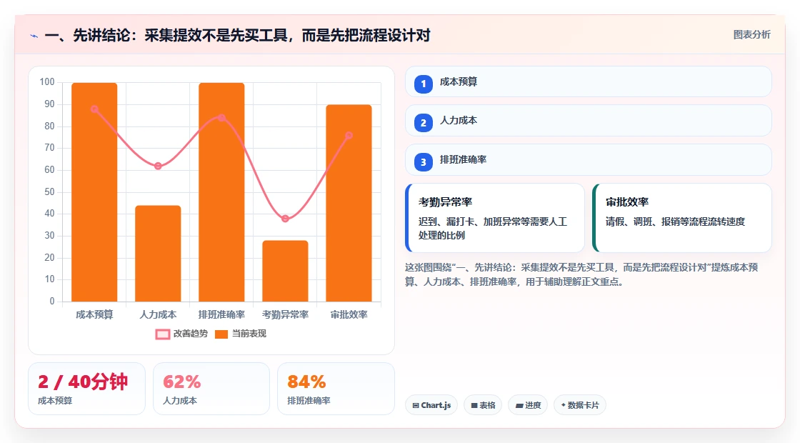 一、先讲结论：采集提效不是先买工具，而是先把流程设计对
