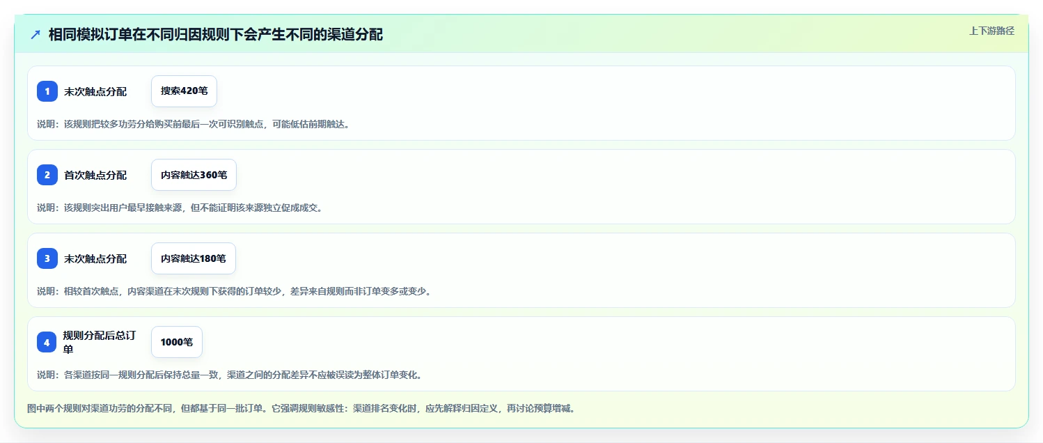电商数据运营实践指南：渠道归因的效率提升怎样更有效