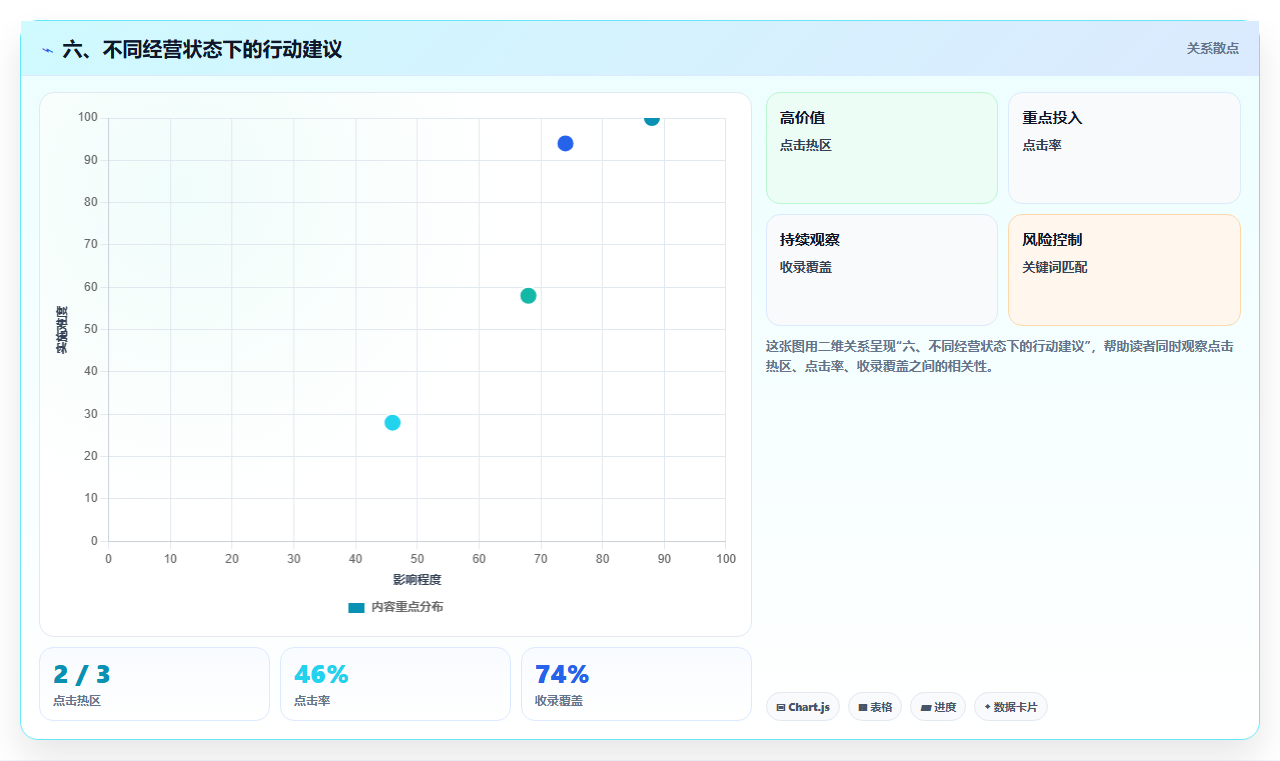 六、不同经营状态下的行动建议