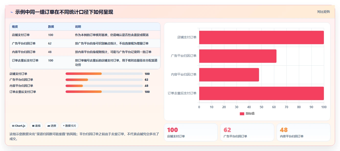 电商数据运营运营框架：把渠道归因纳入新手避坑