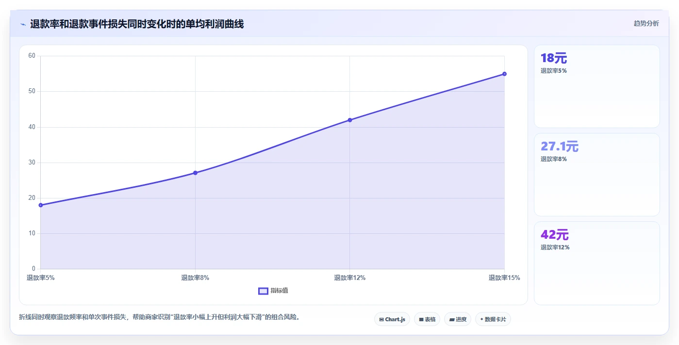 电商利润计算：品牌商家操作手册：新品定价中的退款损耗怎么落地
