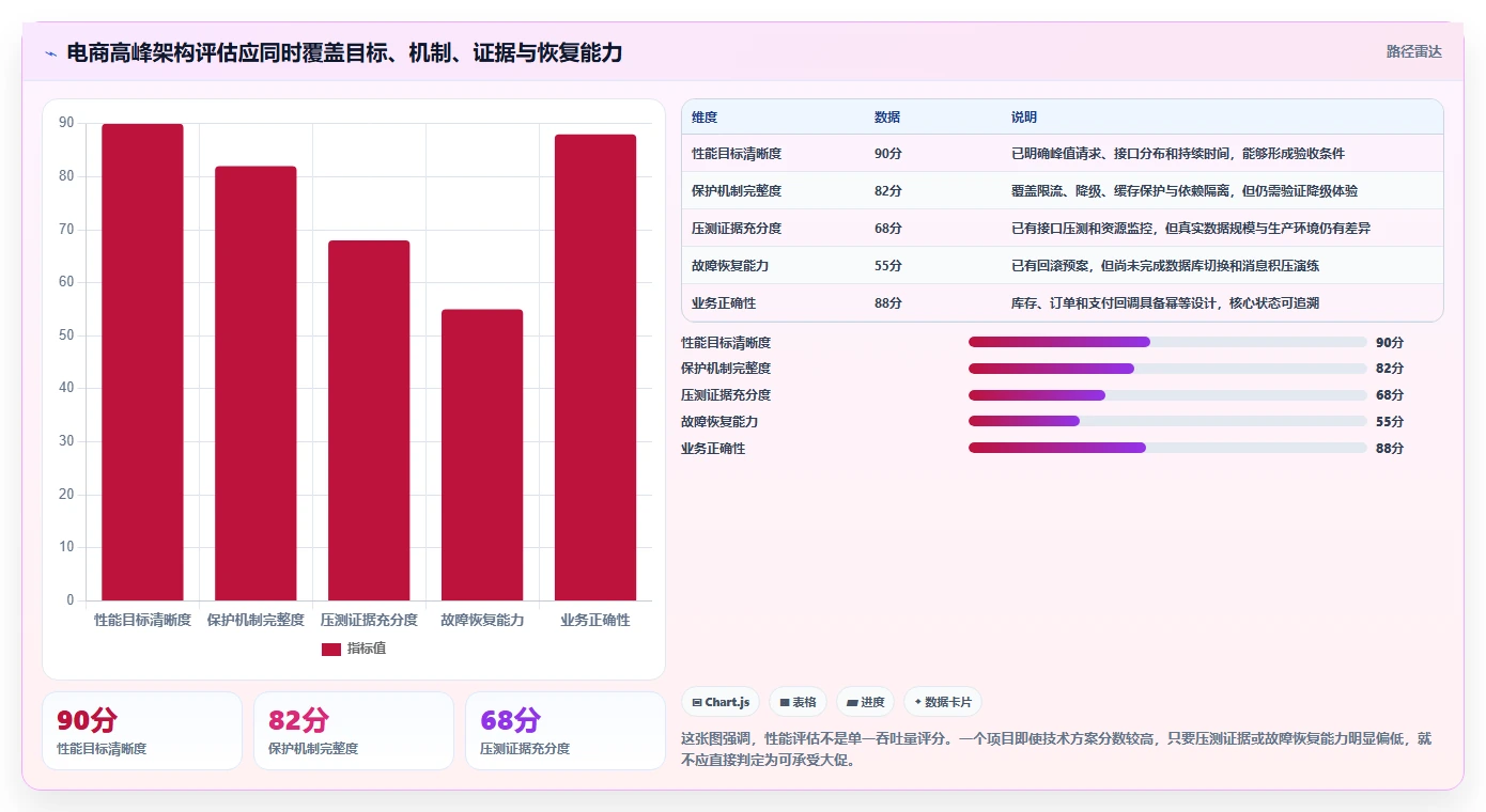 电商系统开发：项目经理评估框架：系统架构是否真正带来保障高峰性能