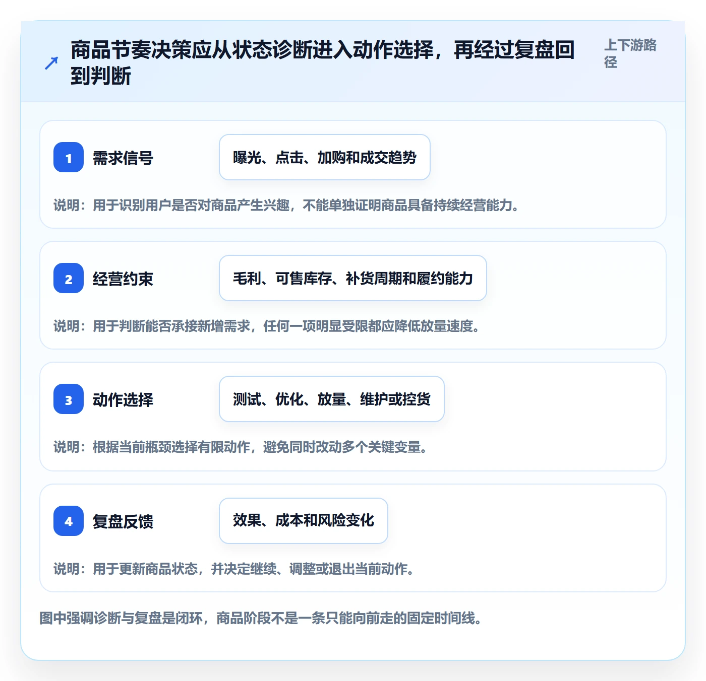 店铺运营管理操作手册：商品节奏对应的进阶玩法步骤