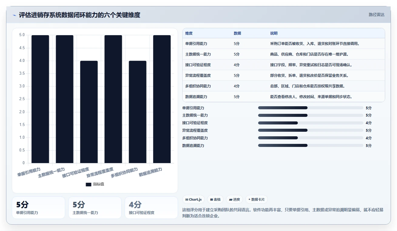电商进销存:连锁企业采购前必读:评估系统选型时如何避开重复录入