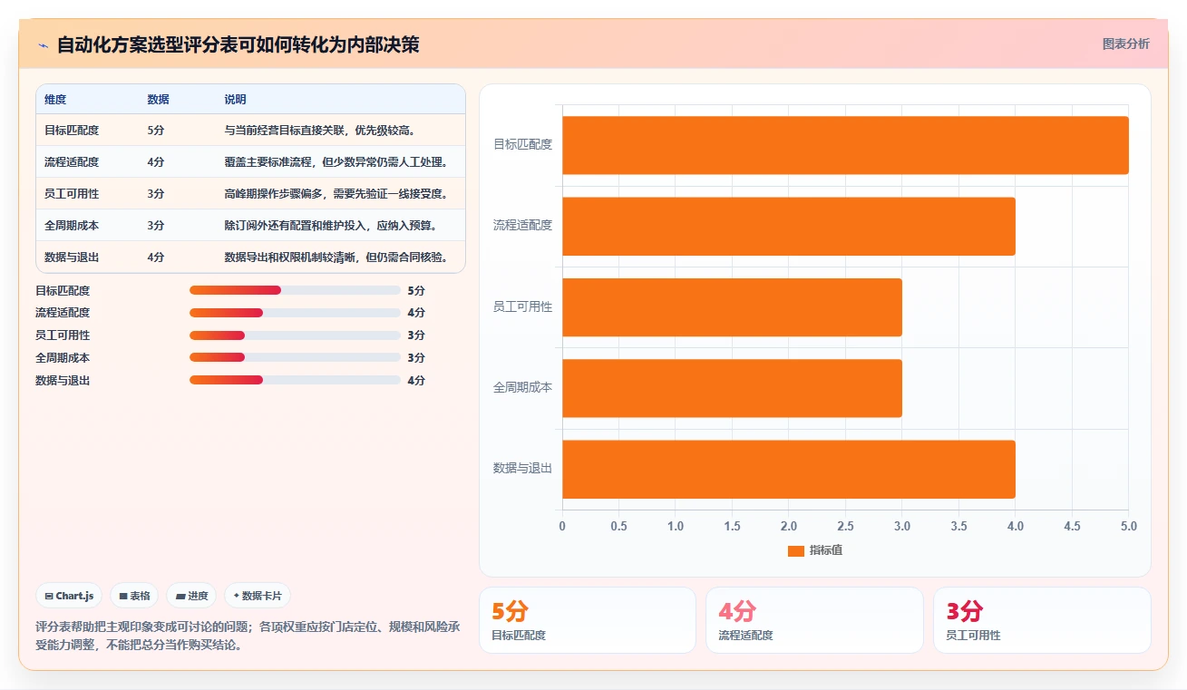 如何运营好一个店铺怎么选？店铺定位相关的自动化方案判断标准