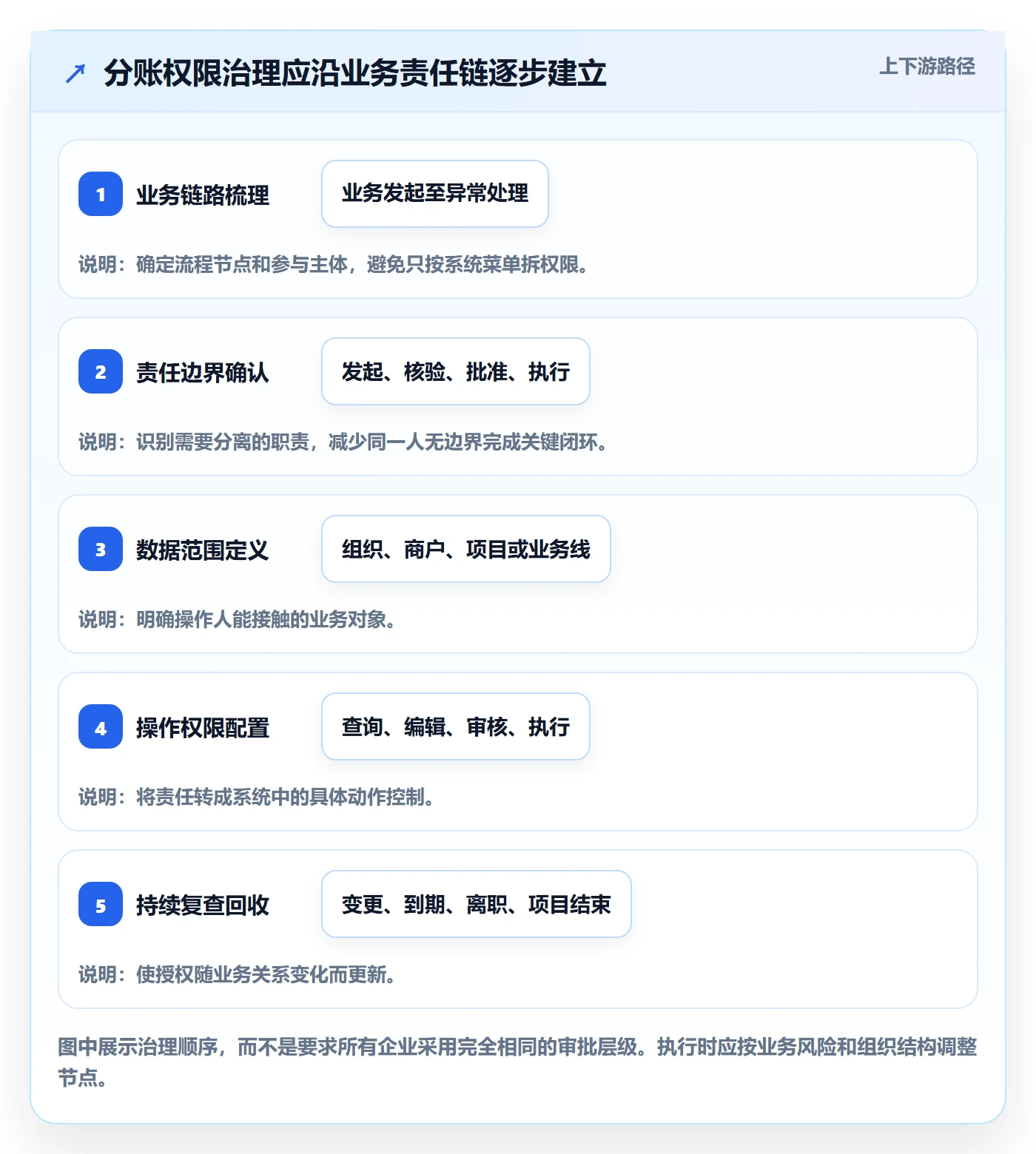 分账系统增长策略：权限风控从哪里开始
