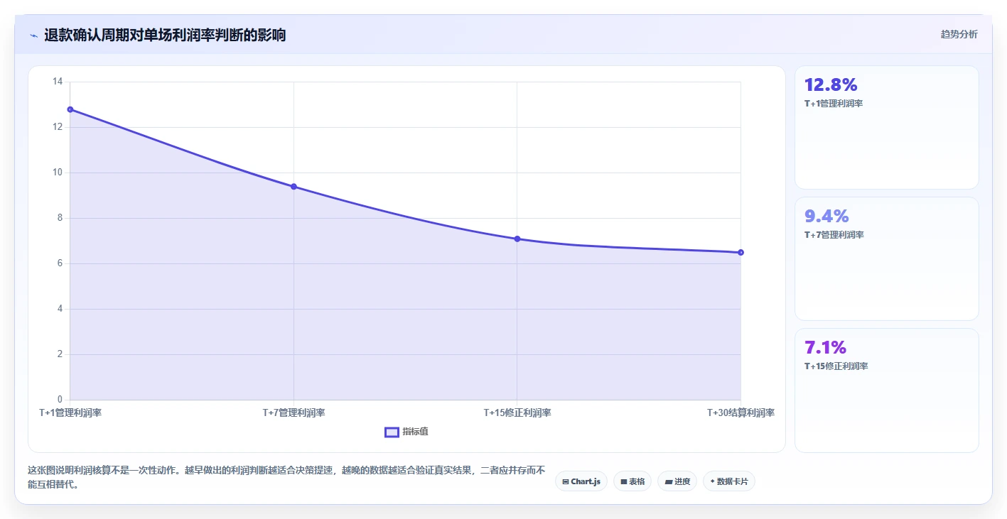 电商利润计算：直播团队效率攻略：用税费口径加快算清真实利润