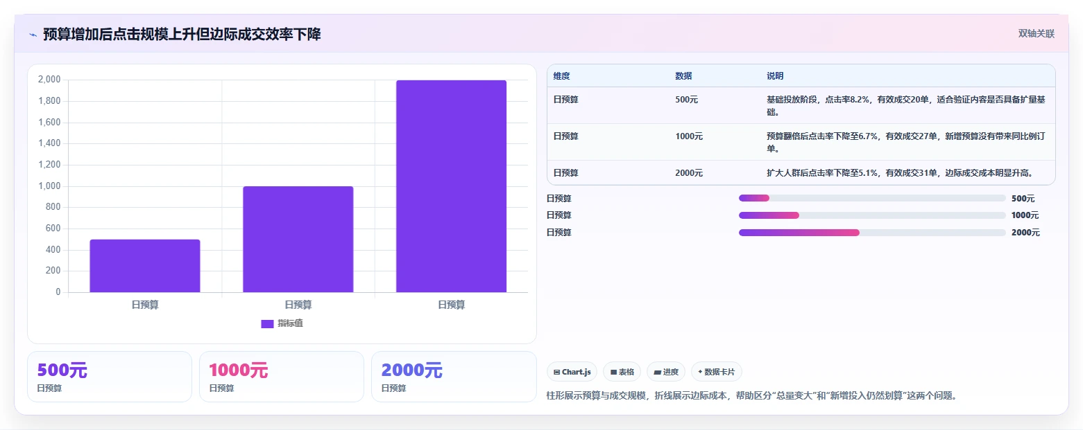 小红书数据分析：内容运营评估框架：搜索排名是否真正带来优化投放预算
