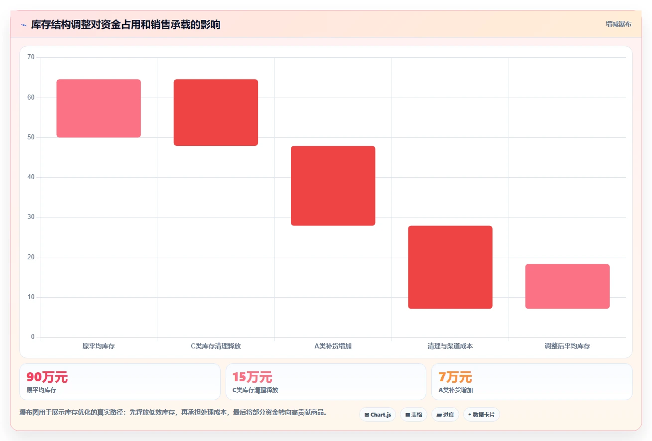 电商库存实用方法：围绕周转天数建立增长策略