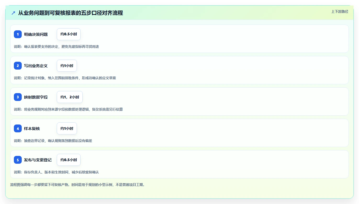 运营数据实践指南：指标口径的核心功能怎样更有效