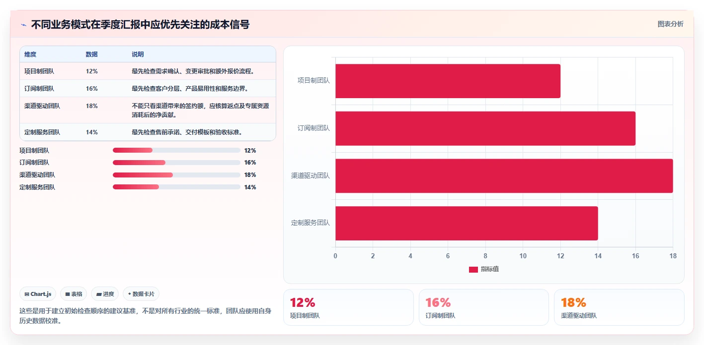 营业额分析：创业团队流程优化：季度汇报怎样减少成本看不清