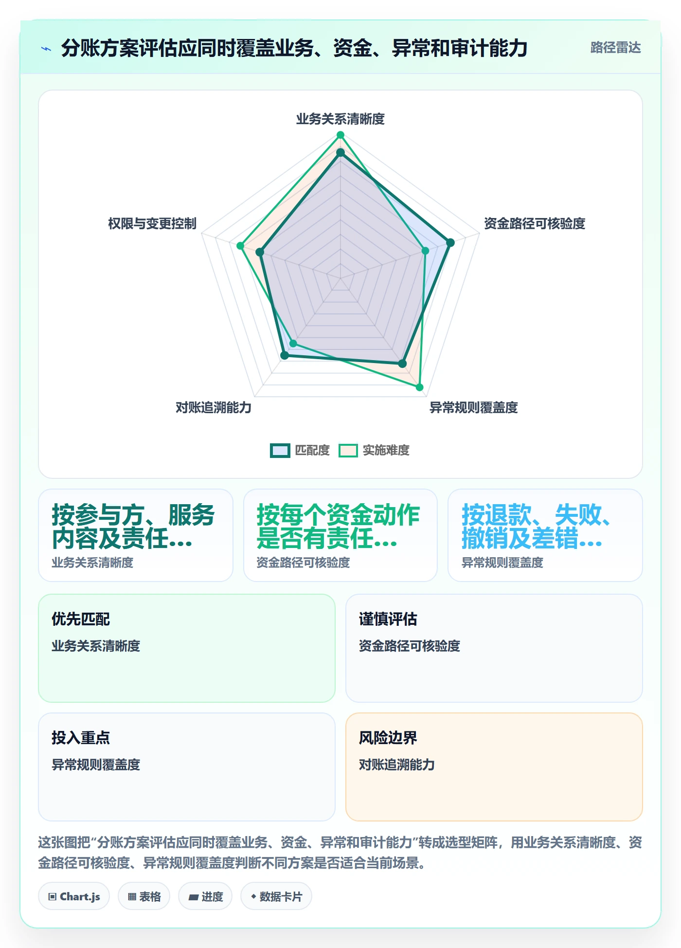 分账系统落地案例：合规要求从哪里开始