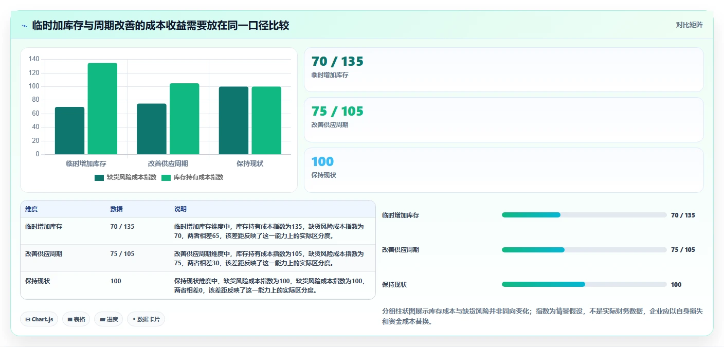 仓库安全库存管理工作指南：用风险排查解决采购周期问题