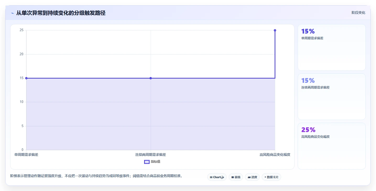 仓库安全库存管理改造重点：从动态调整推进进阶玩法