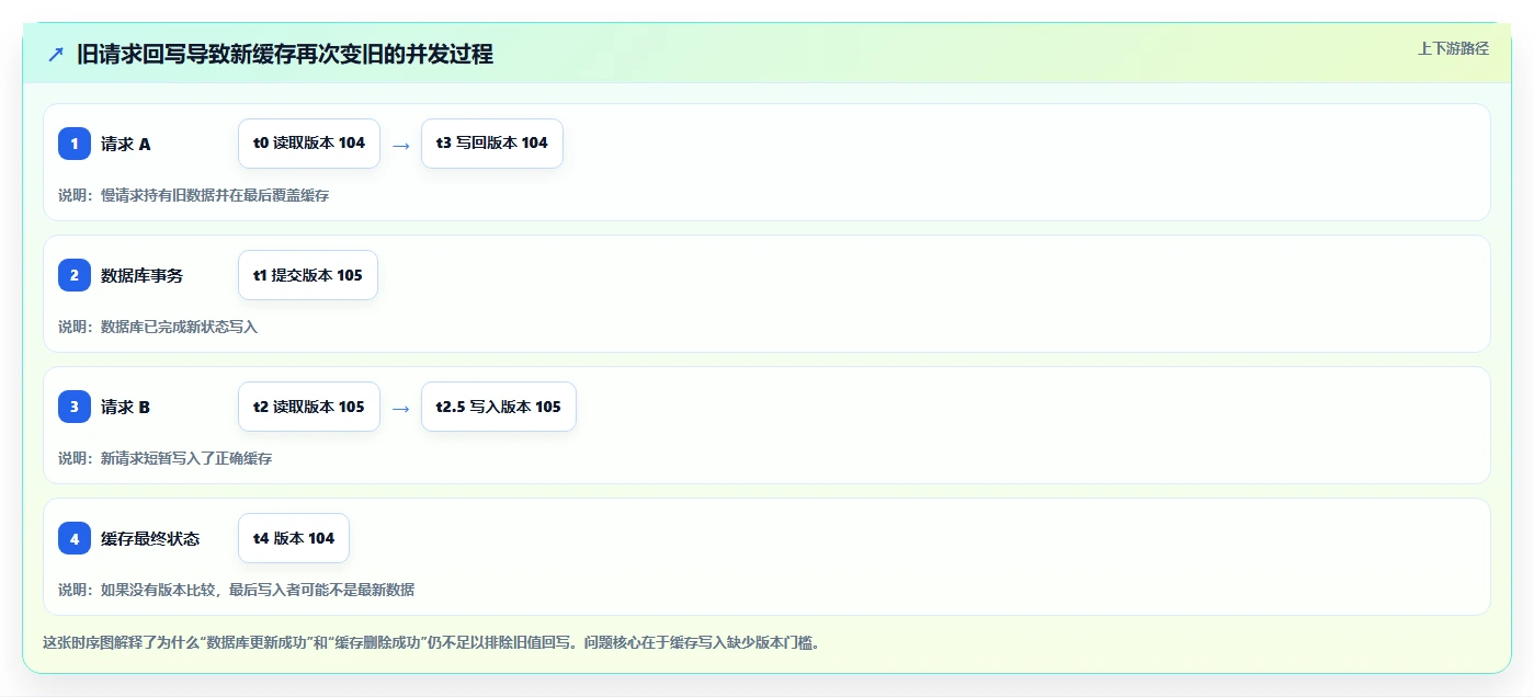 数据库存：产品技术团队实操指南：围绕表结构设计解决“缓存不同步
