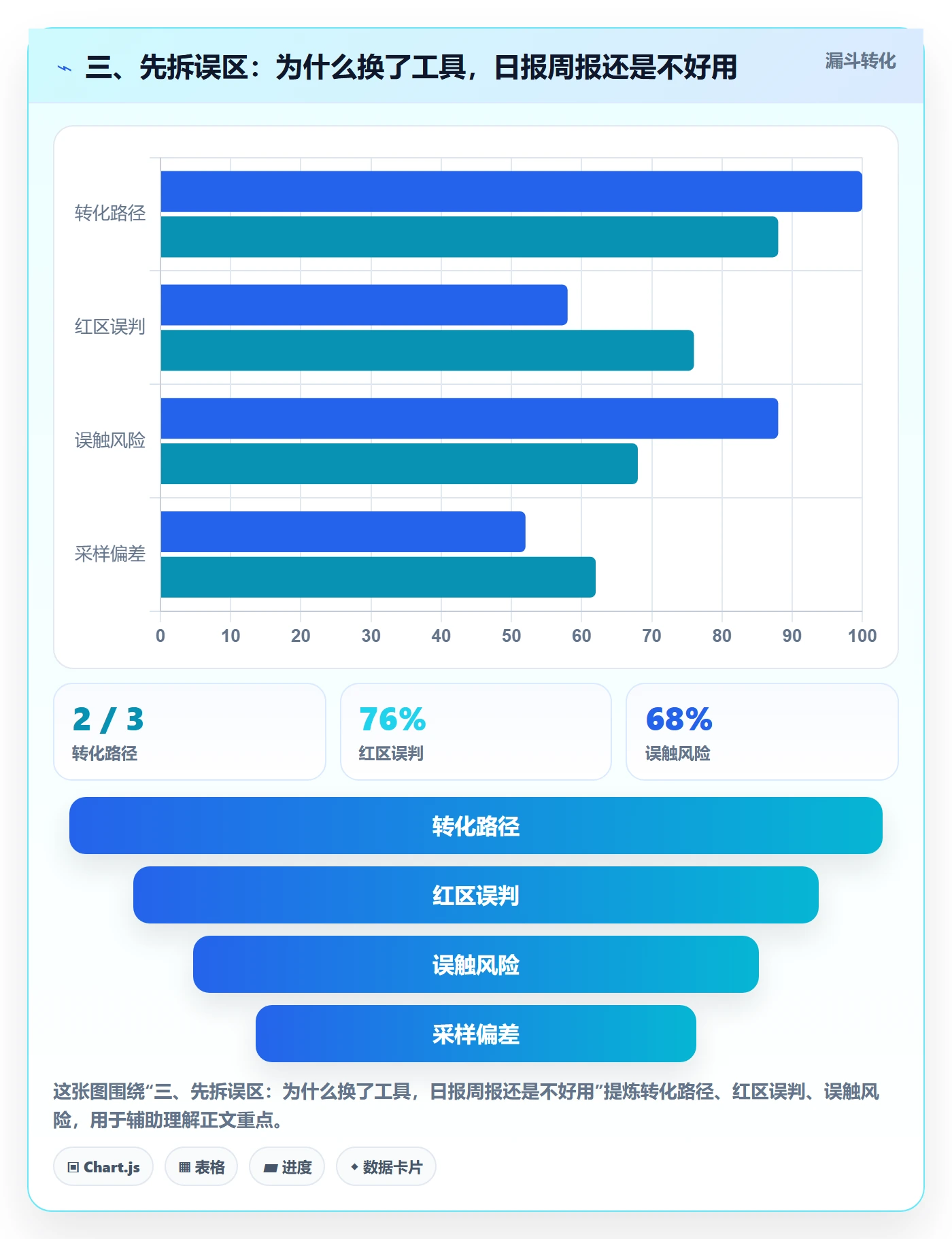 三、先拆误区：为什么换了工具，日报周报还是不好用