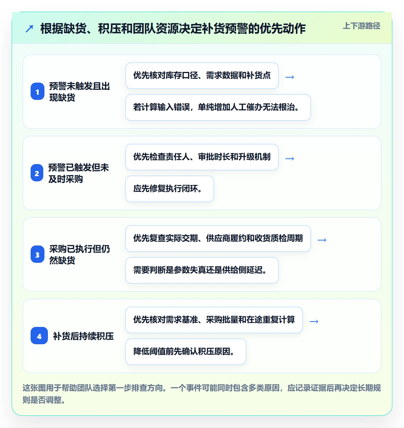 想做好库存管理系统，先掌握常见误区中的补货预警