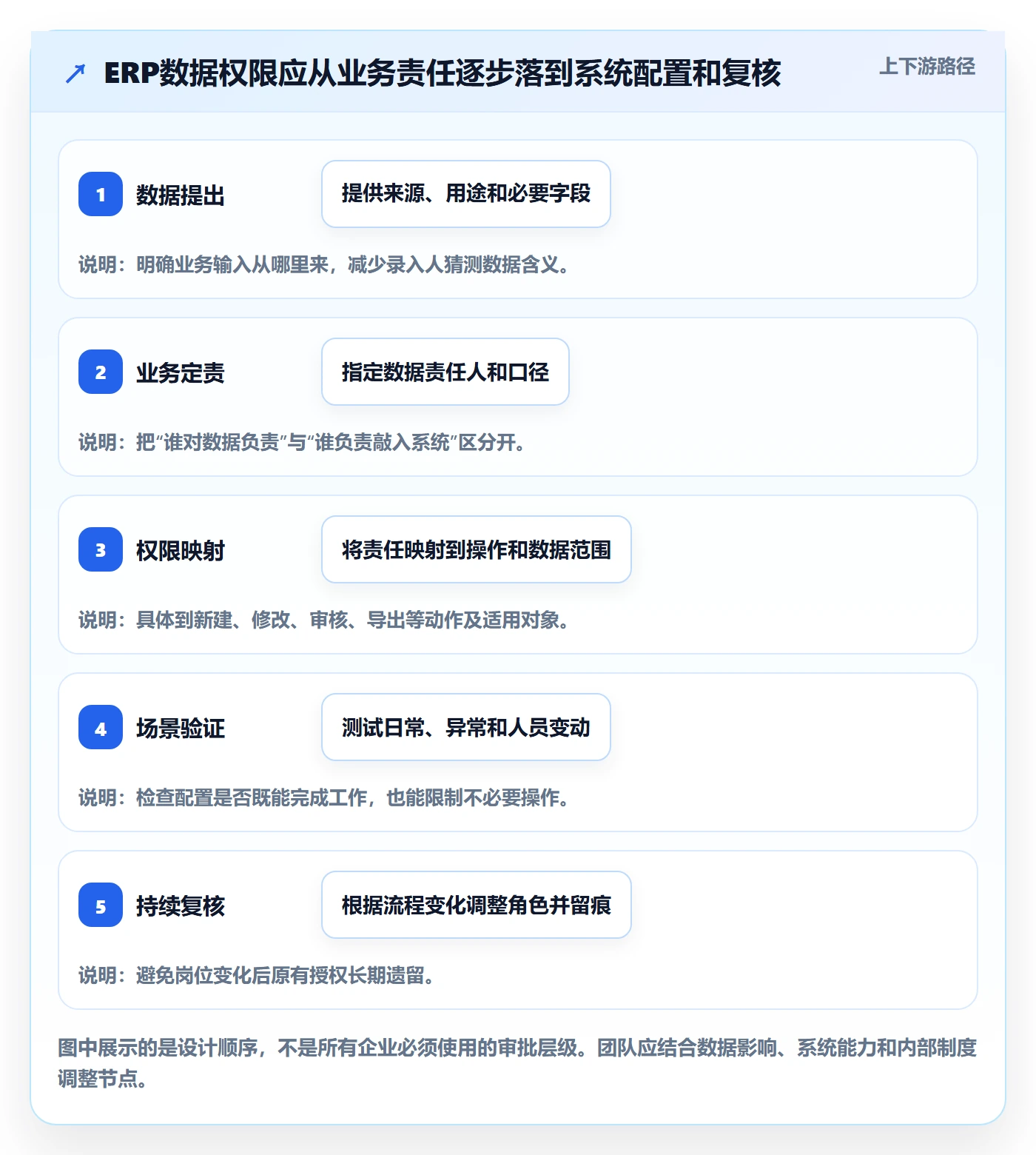 erp数据录入决策指南：用团队协同判断权限分工方案