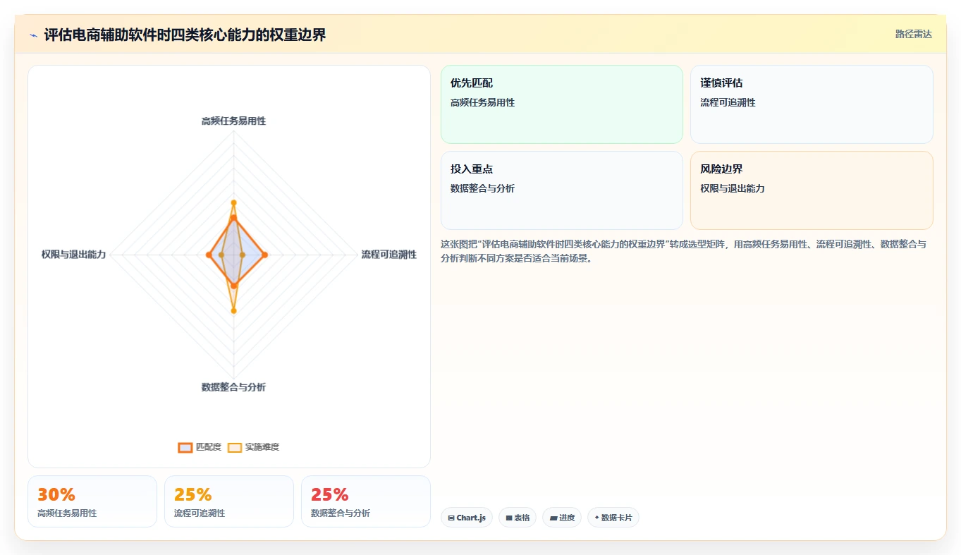 电商辅助软件：内容团队改善方案：告别工具太多不会选，逐步实现降低选型风险
