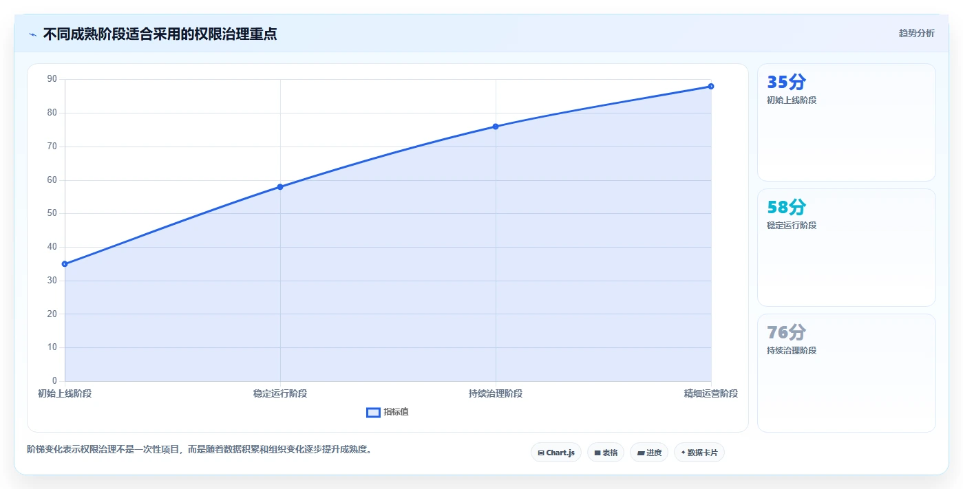 运营管理平台问题诊断：权限管理如何用精细化运营改进