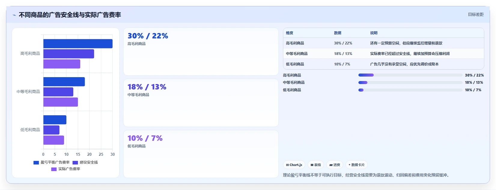 电商利润计算：经营负责人核心指标：判断广告投入是否正在缓解平台费用不清
