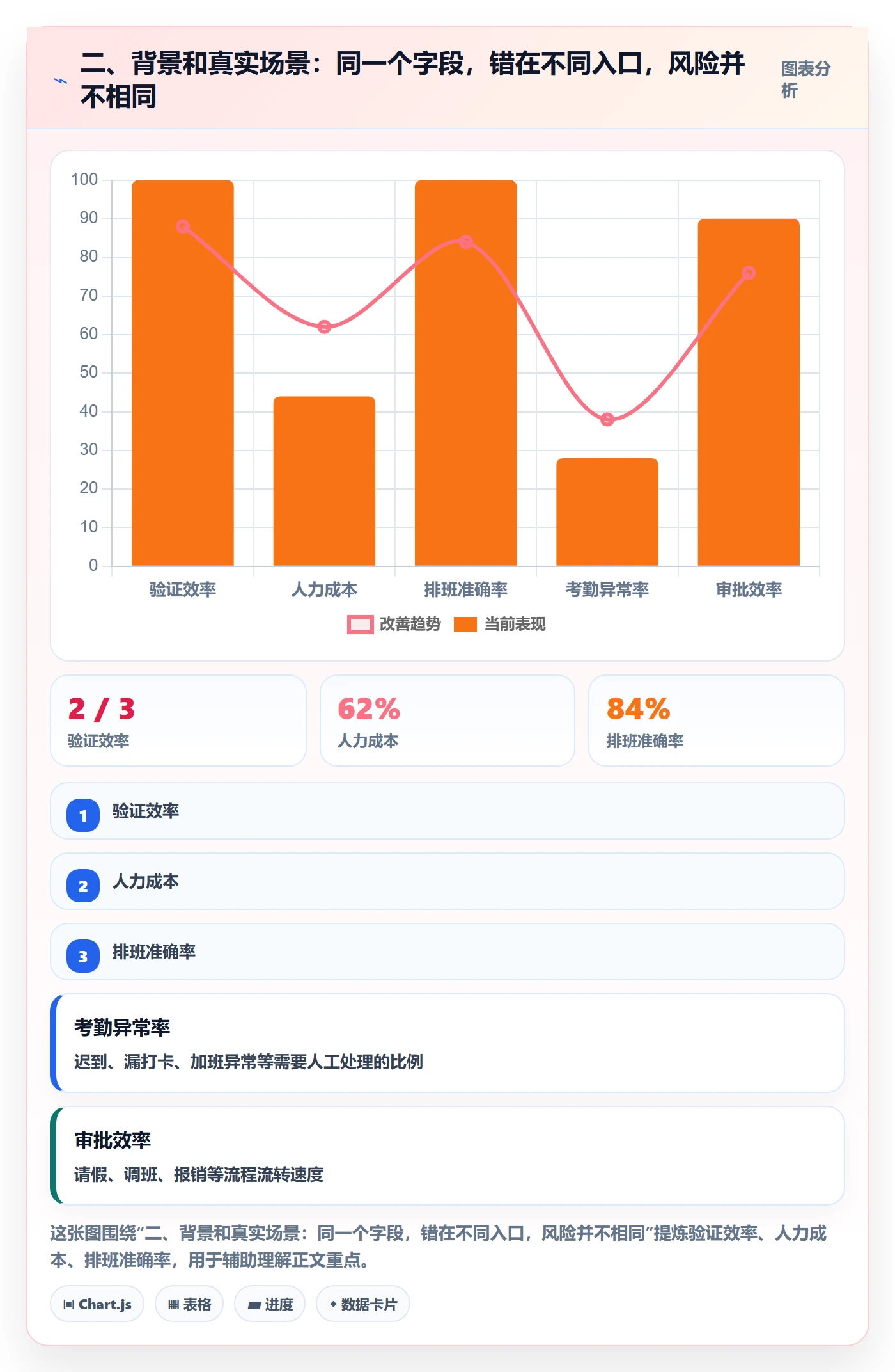 二、背景和真实场景：同一个字段，错在不同入口，风险并不相同