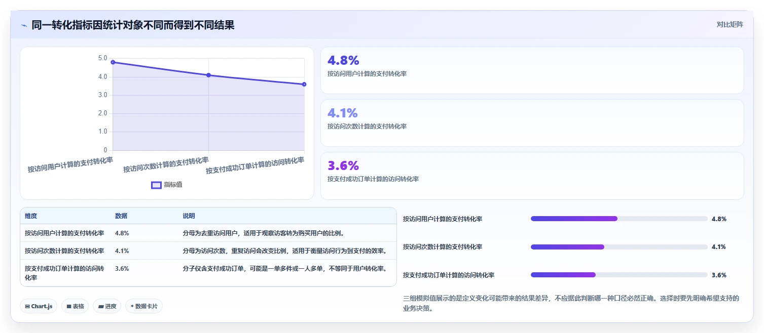 运营数据从0到1：指标口径的数据复盘与操作要点