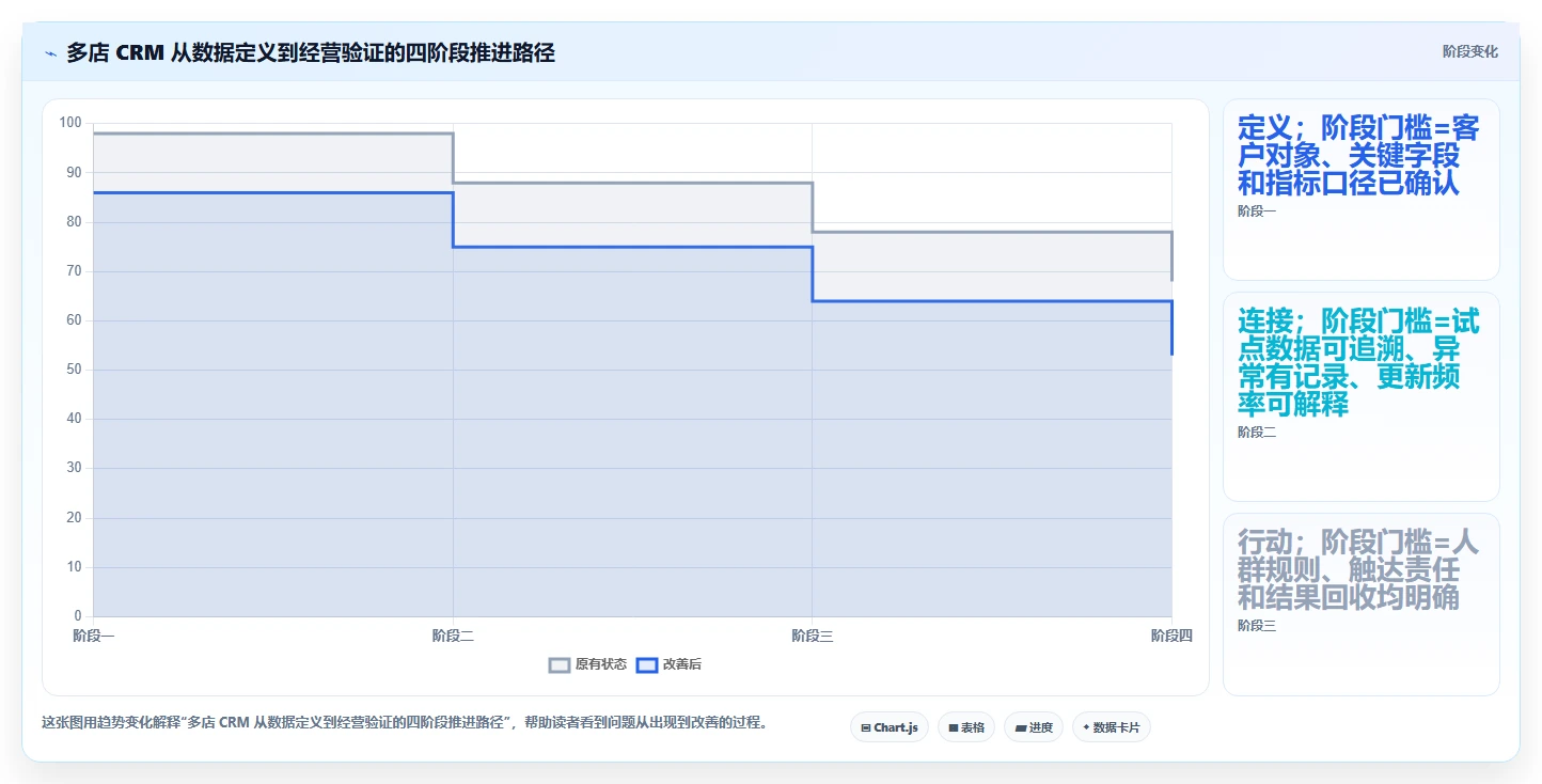 电商crm系统运营框架:把数据打通纳入多店经营