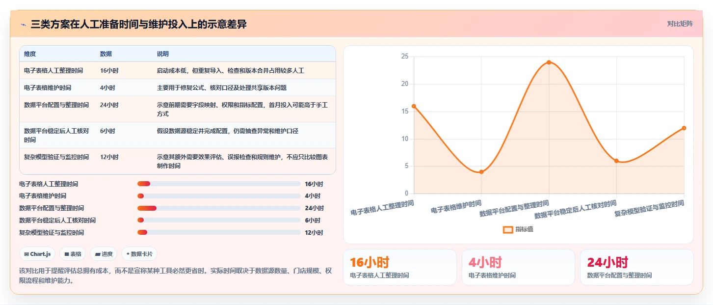运营数据管理模板：围绕转化漏斗开展多店经营