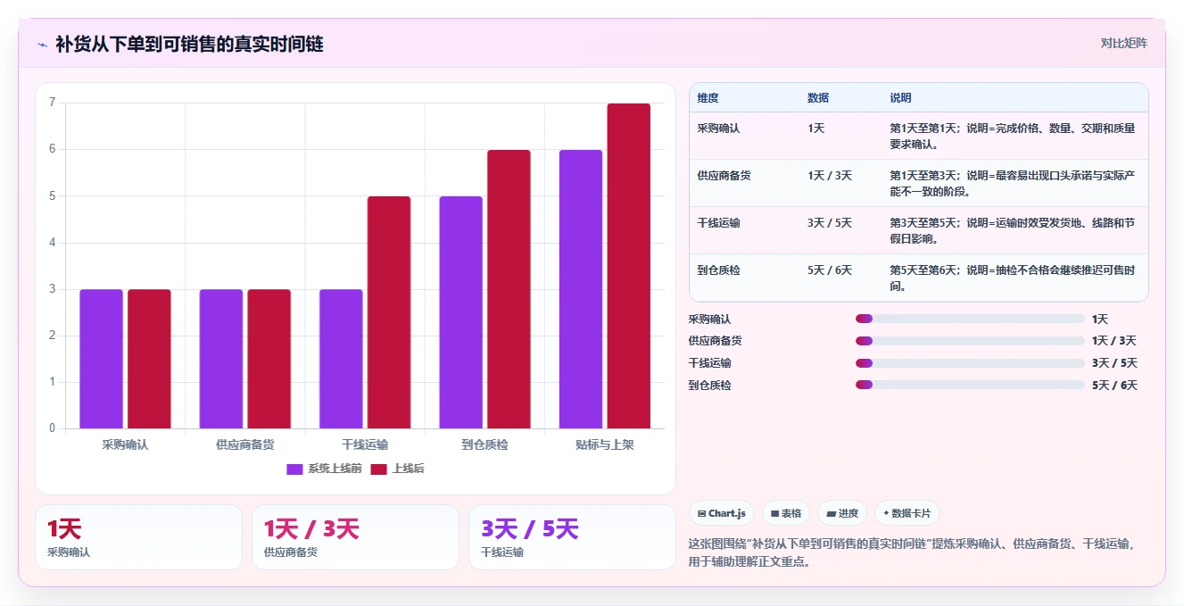 电商仓储管理：直播商家增长版清单：补货决策需要检查哪些环节