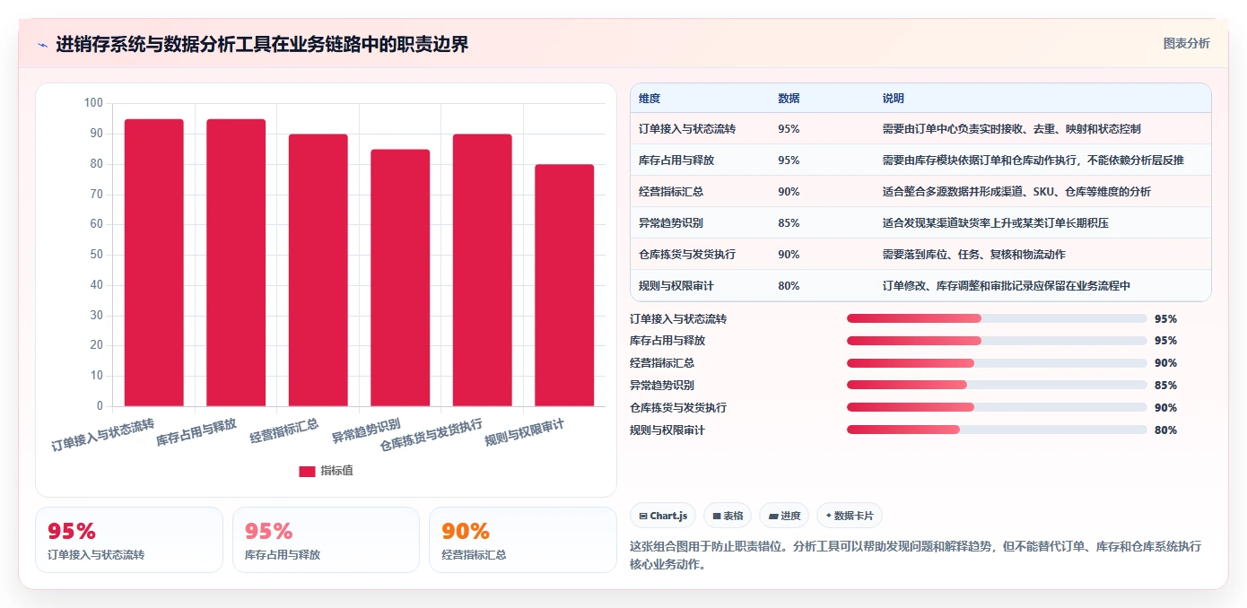 电商进销存：品牌商家精细化指南：从系统选型发现订单混乱根因