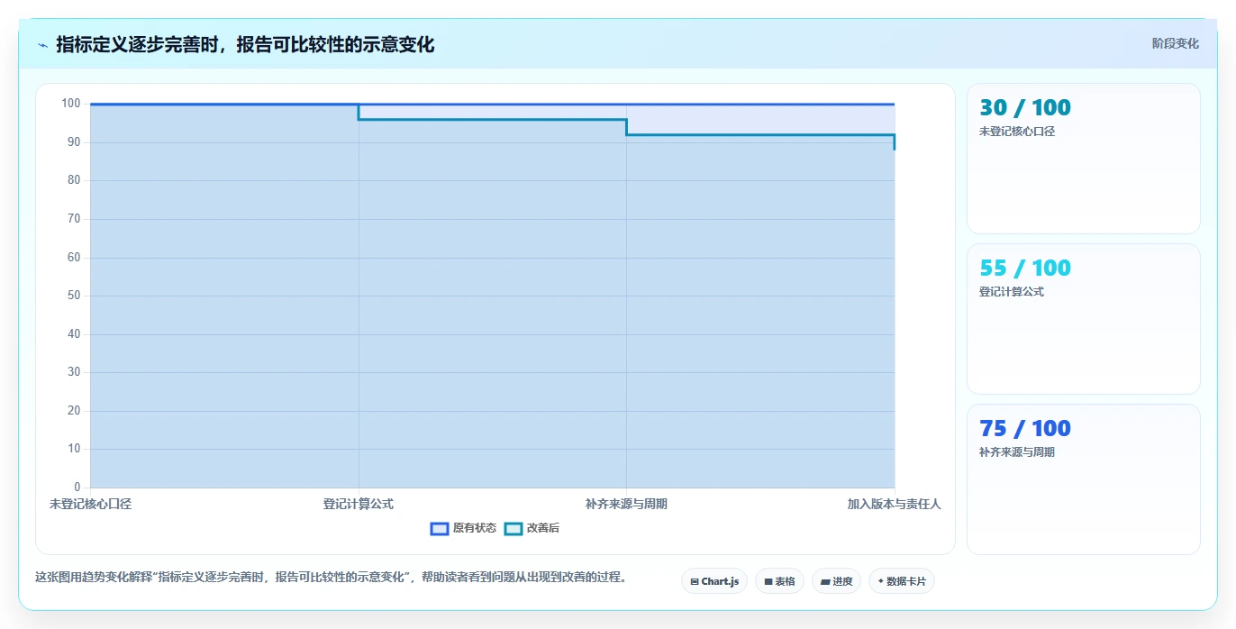 运营数据使用技巧：复盘报告对应的系统搭建方法