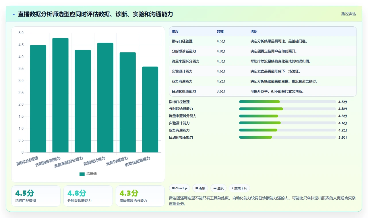 直播数据复盘：数据分析师选型思路：单场复盘应重点评估停留时长