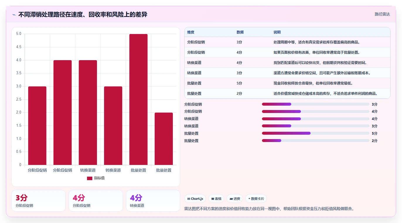 电商库存方案设计：滞销处理场景的精细化运营怎么做