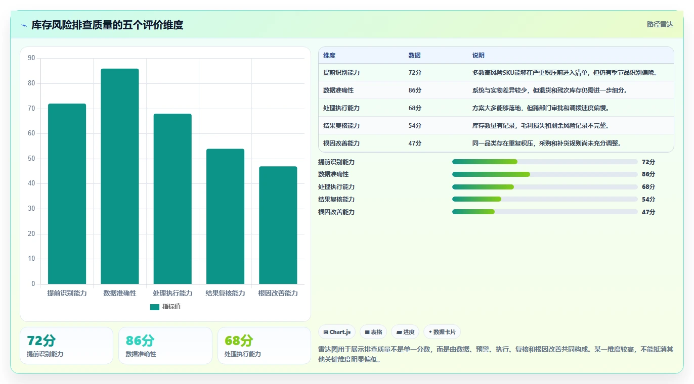 电商库存检查方法：通过滞销处理评估风险排查质量