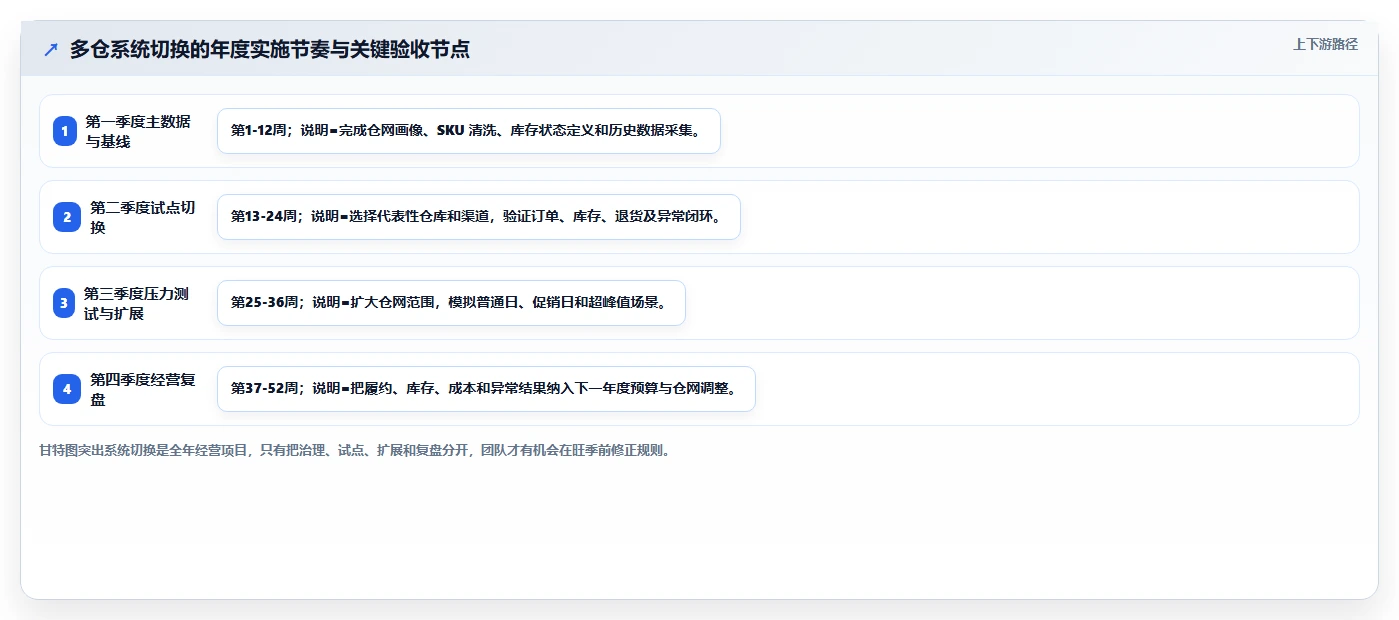 电商仓储管理：品牌零售商年度规划：系统切换怎样持续改善改善多仓协同