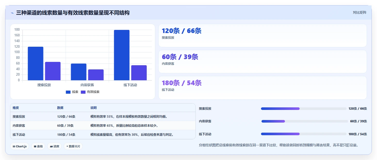运营数据数据方法：用渠道对比支撑团队协同判断