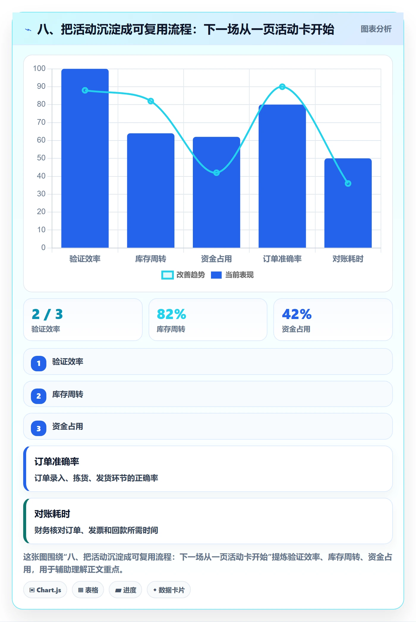 八、把活动沉淀成可复用流程：下一场从一页活动卡开始