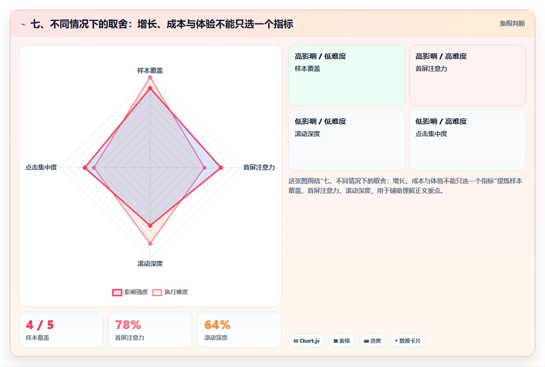 七、不同情况下的取舍：增长、成本与体验不能只选一个指标