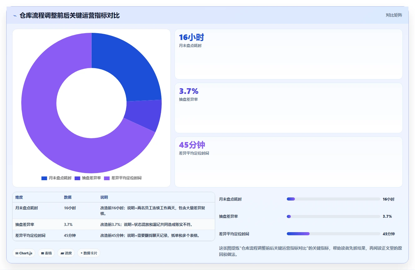 库存出入库：仓库新手怎么用：从退换货到缩短盘点时间