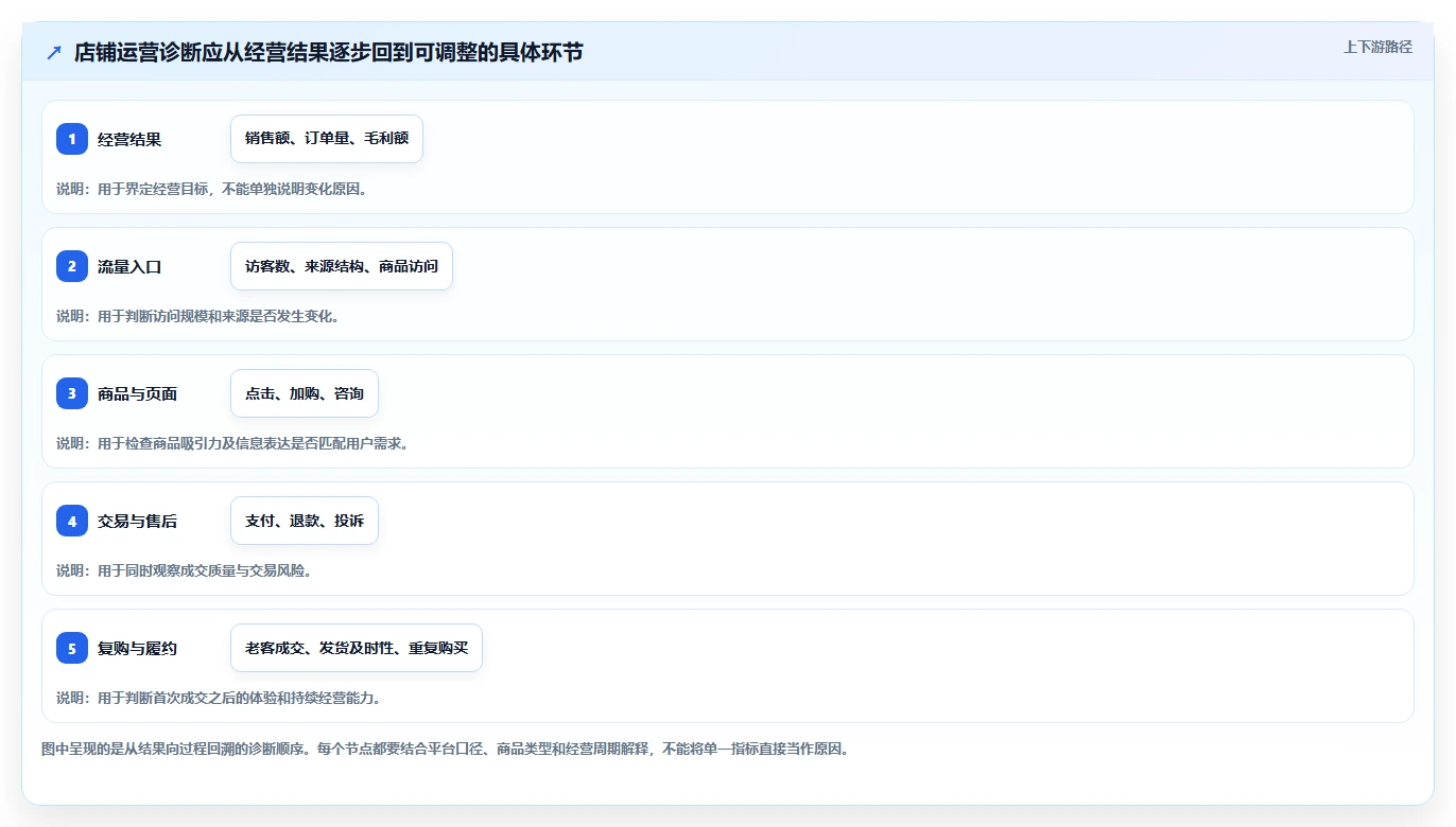 店铺运营包括哪些方面改造重点:从数据分析推进中小商家