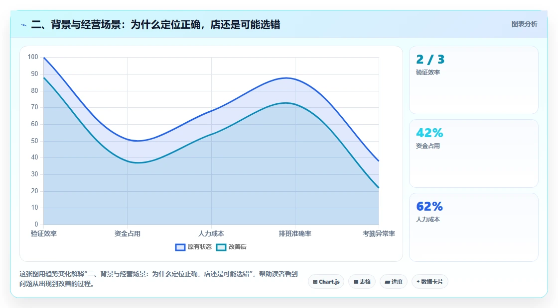 二、背景与经营场景：为什么定位正确，店还是可能选错