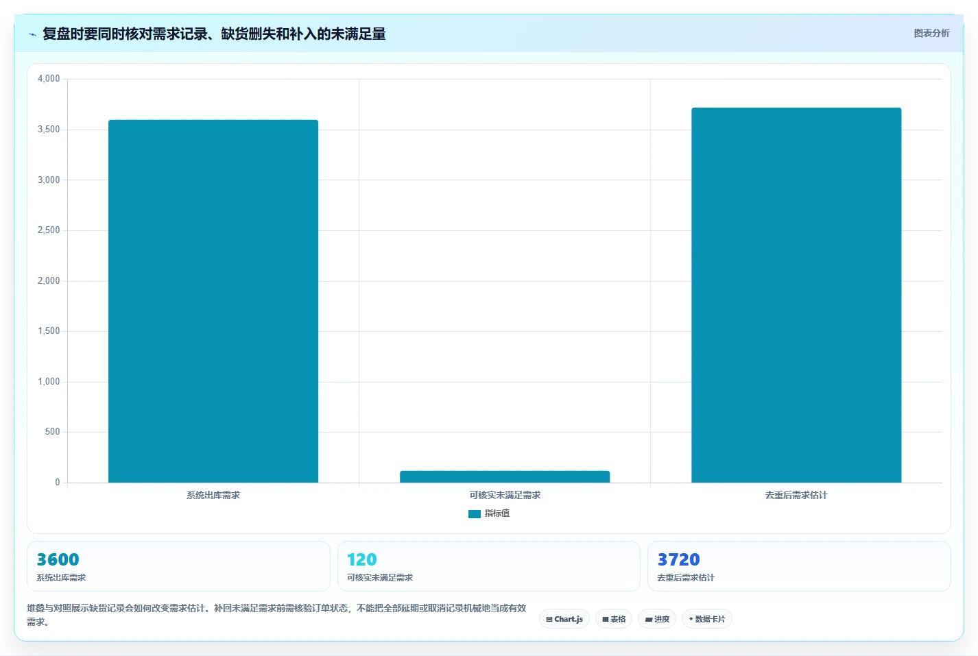 仓库安全库存管理配置指南：动态调整需要哪些数据复盘设置
