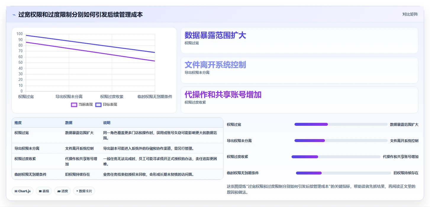 电商crm系统实用方法：围绕权限合规建立多店经营