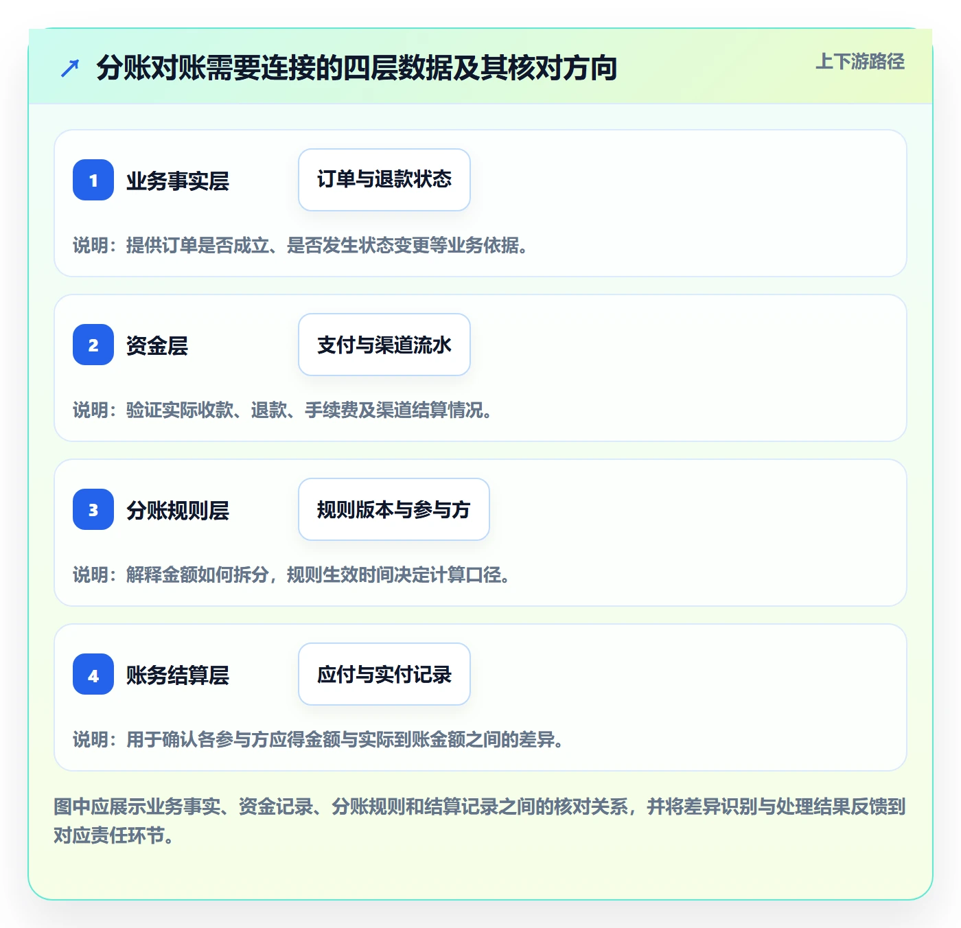 分账系统实践指南：对账管理的工具对比怎样更有效