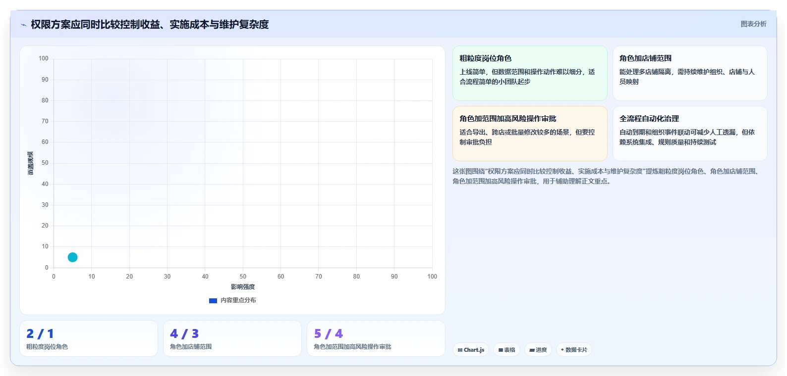 想做好电商crm系统，先掌握落地案例中的权限合规