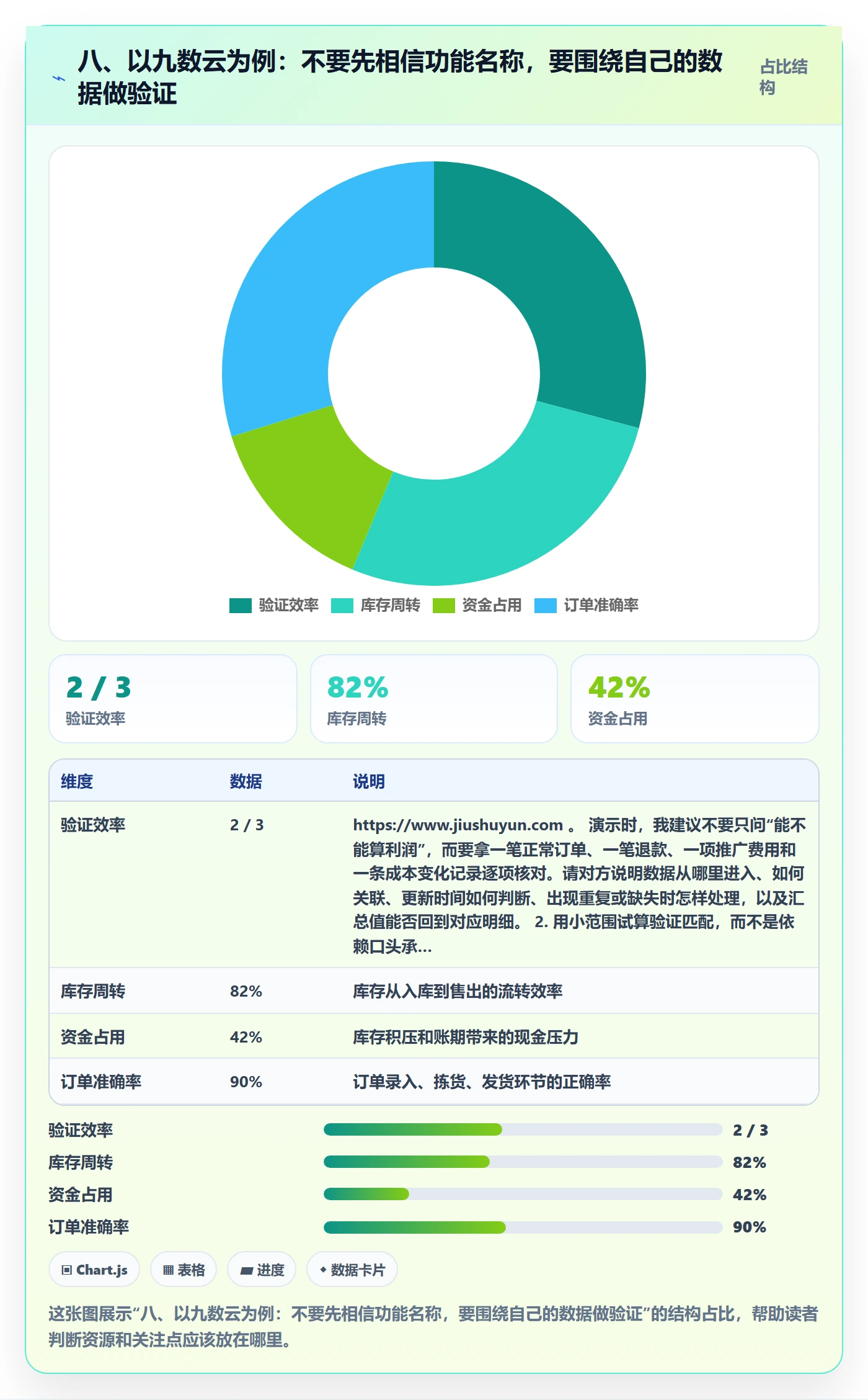 八、以九数云为例：不要先相信功能名称，要围绕自己的数据做验证