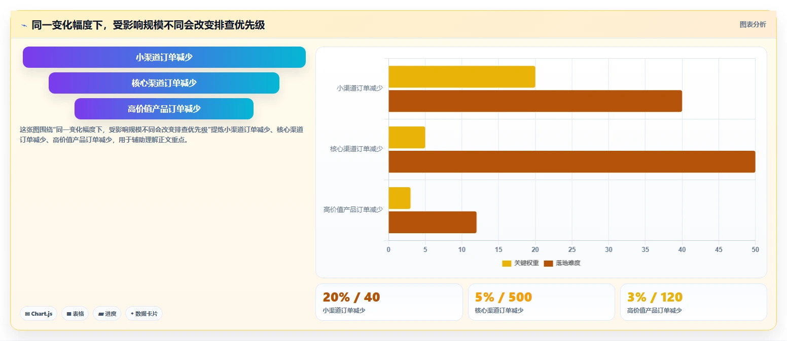 运营数据数据方法：用异常诊断支撑标准化管理判断