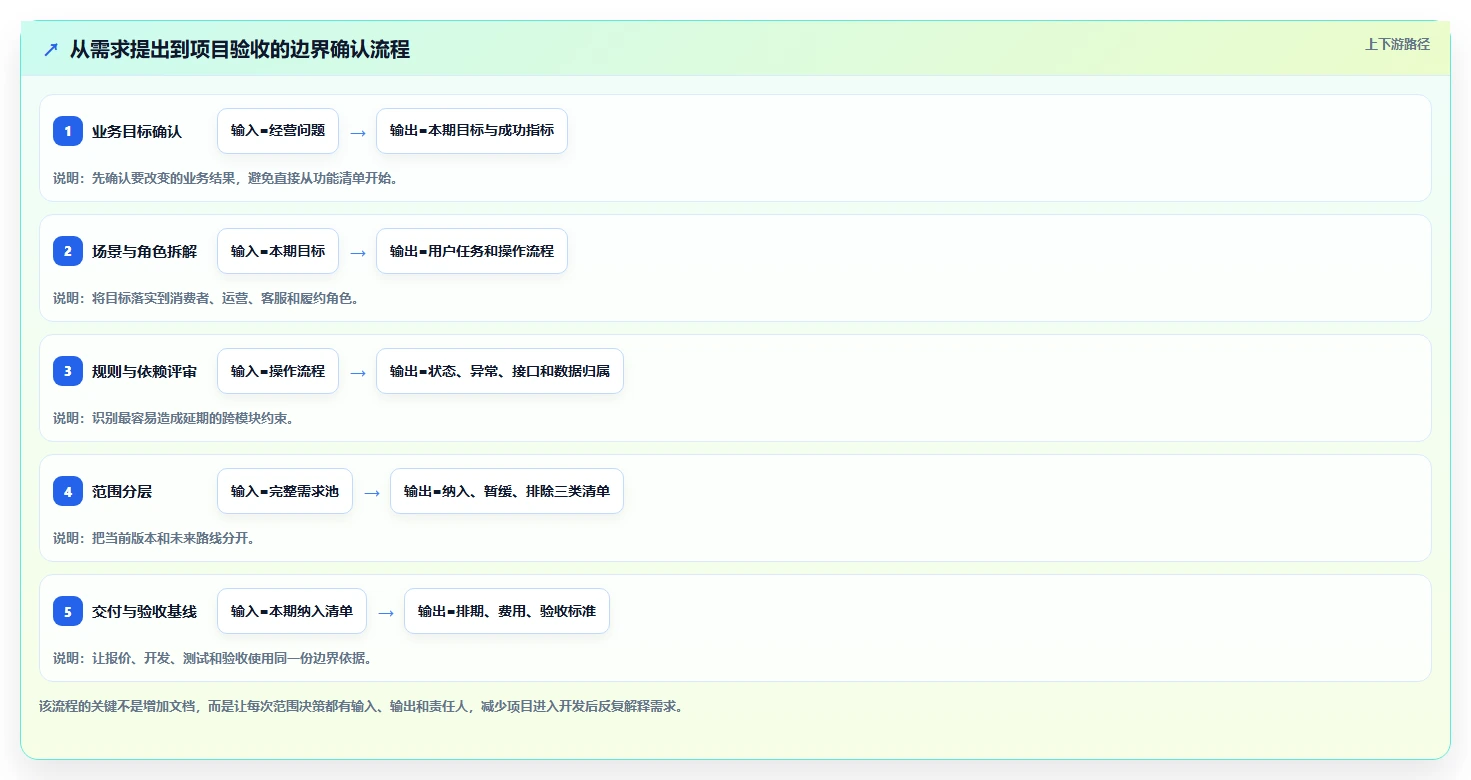 电商系统开发：项目经理增长视角：用需求梳理放大明确项目边界