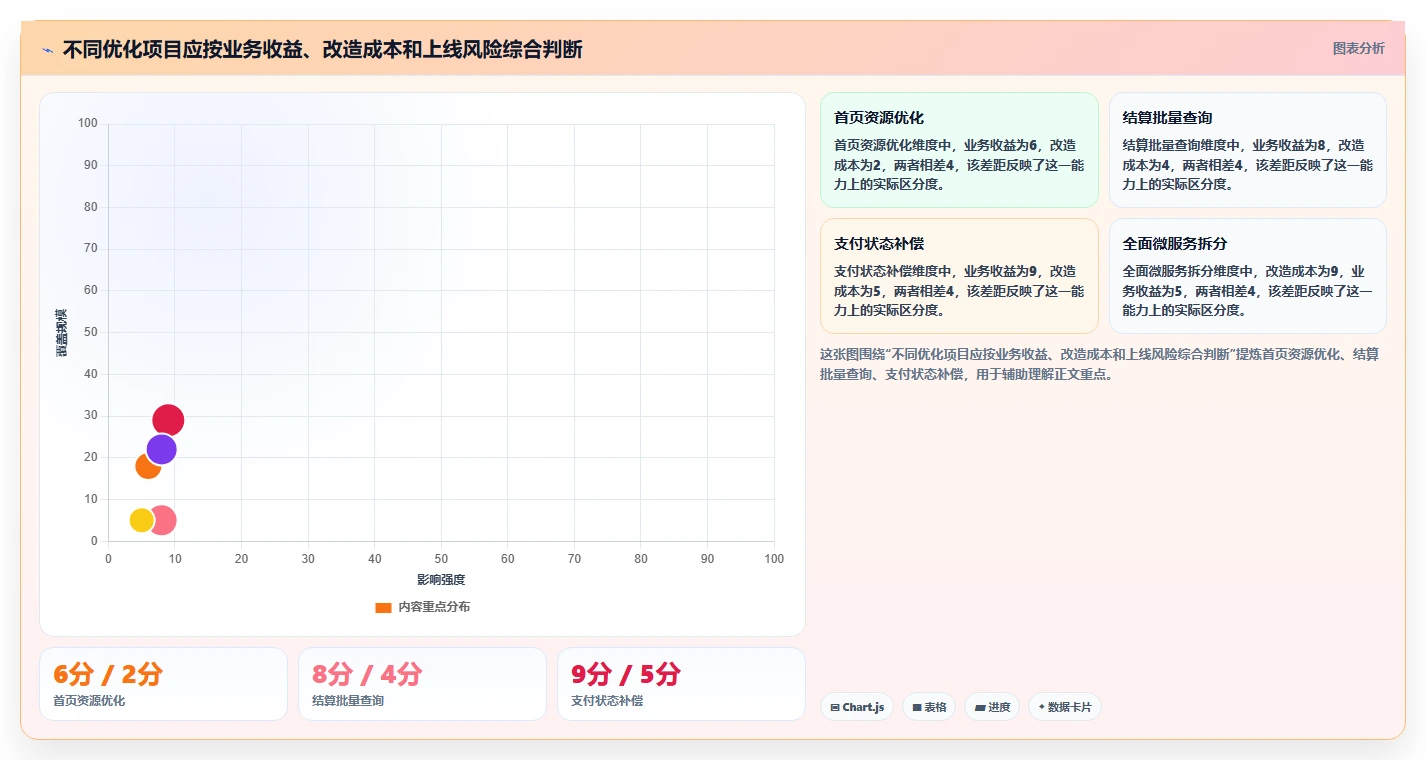 电商系统开发：品牌商家自查表：性能优化最容易出现的业务与技术脱节